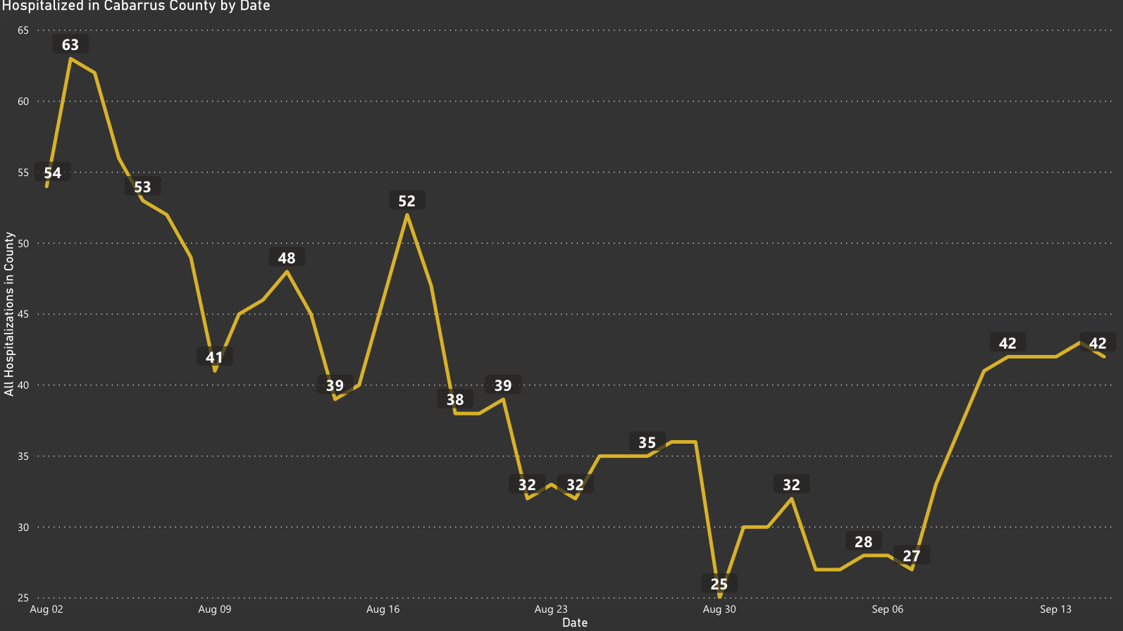 CHA COVID-19 hospitalizations